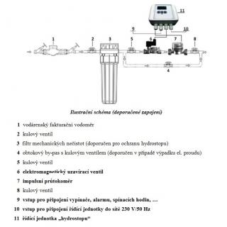 Ochranný systém Hydrostop BASIC HS1, ventil NC obr.2