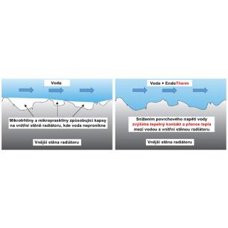Úsporná přísada EndoTherm zvyšující výhřevnost radiátoru 500 ml obr.1