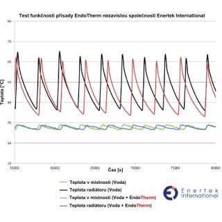 Úsporná přísada EndoTherm zvyšující výhřevnost radiátoru 500 ml obr.2