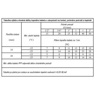 Topný kabel na potrubí s termostatem Fenix PFP 10m/136W obr.6